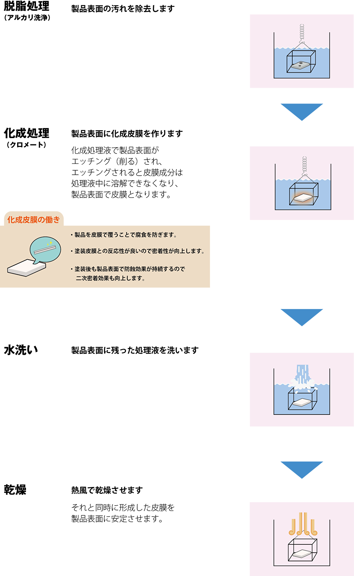 表面処理の流れ